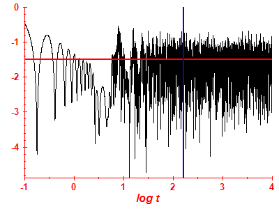 Survival probability log